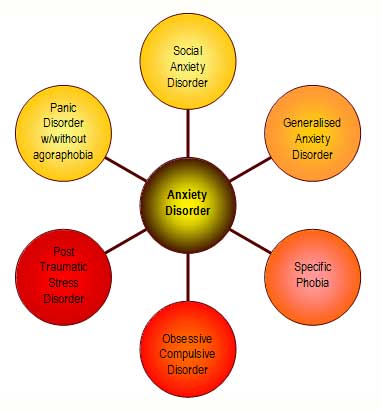 Diagram of Anxiety Disorder